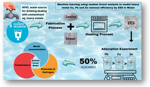 Machine learning using random forest to model heavy metals removal efficiency using a zeolite-embedded sheet in water 