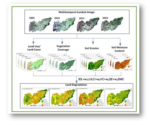 Wetland degradation monitoring using multi-temporal remote sensing data and watershed land degradation index 