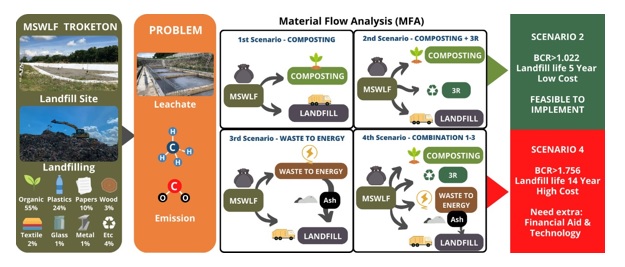 Waste processing techniques at the landfill site using the material flow analysis method 