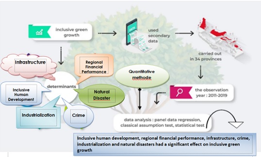 Panel data regression approach on inclusive green growth 