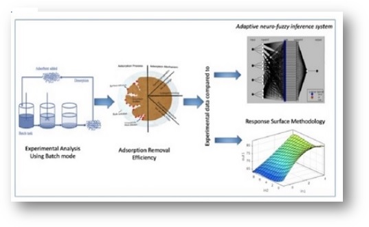 Response surface methodology and adaptive neuro-fuzzy inference system for adsorption of reactive orange 16 by hydrochar 