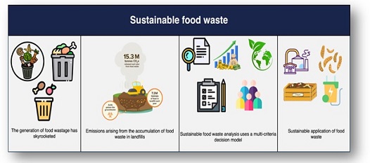 Bibliometric analysis for sustainable food waste using multicriteria decision 