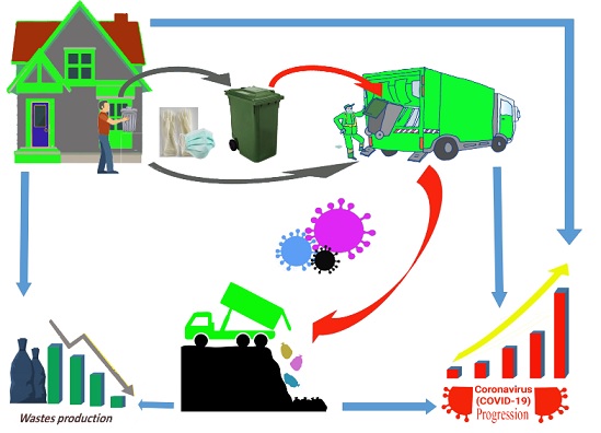 Impact of COVID-19 on the qualitative and quantitative aspect of household solid waste 