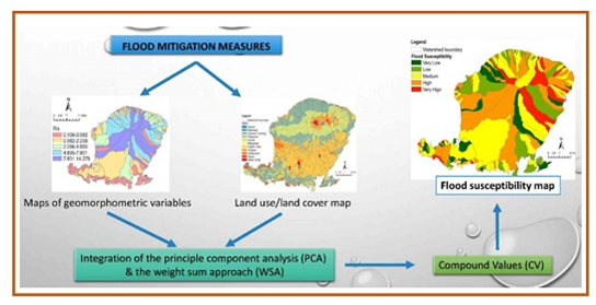 Flood susceptibility mapping based on watershed geomorphometric characteristics and land use/land cover on a small island 