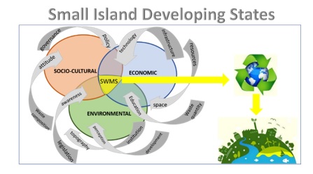 Solid waste management system for small island developing states 