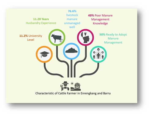 Climate change mitigation and adaptation through livestock waste management 