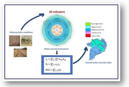 Water security assessment framework for deltas of the transboundary river basins 