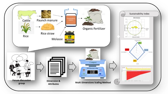 Sustainability index analysis of organic fertilizer production from paunch manure and rice straw waste 