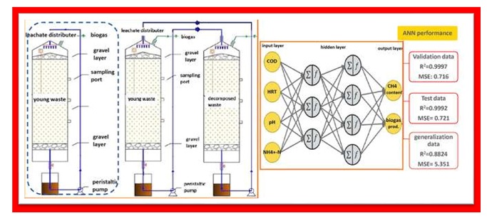 Generalization of artificial neural network for predicting methane production in laboratory-scale anaerobic bioreactor landfills 