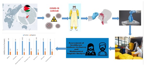 Solid medical waste management practices and awareness in COVID-19 screening stations 