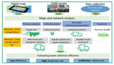 Evaluation of municipal waste collection performance using operational data 