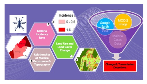 Satellite imagery system in malaria transmission resulting from the land use/land cover change 